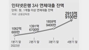 인터넷銀 연체액 3배로 껑충… 고금리-경기침체 타격 본격화