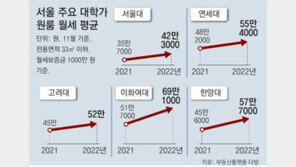 “월세 껑충, 대출받고 알바해 겨우 내”… 대학생 덮친 주거난 