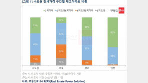 서울 아파트 전셋값 ‘뚝’, 6억 이하 56%…서초-도봉 3배차