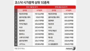 코스닥 10형제, 올들어 덩치 30% 커졌다…SM ‘8계단’ 뛰어