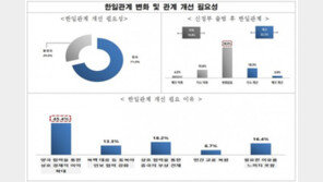 MZ세대 70% 이상, “한일관계 개선 필요하다”