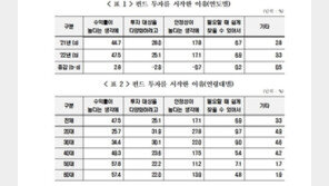 국민 4명 중 1명 펀드 투자했는데…57%는 “손해봤다”