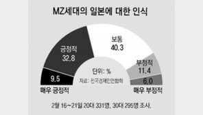 MZ세대 “일본에 긍정적” 42% ＞ “부정적” 17% 