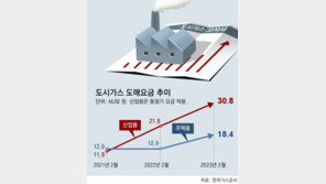 섬유업체 “스팀-건조 가스요금 2배 폭등… 기계 세울판” 