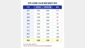 1월 전국 평균 분양가 3.3㎡당 1700만원대