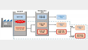 “깐깐해진 수입식품 관리”…제조업소 차등 등록제 운영