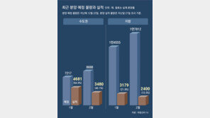 전국 미분양 7만5000채 10년만에 최다… 분양 연기-포기 속출 