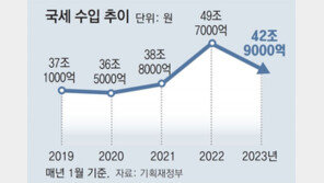 1월 국세 7조 덜 걷혀… ‘세수 펑크’ 우려 커진다