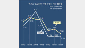 도요타, 韓점유율 4%대 추락 신차… 8종 출시로 ‘승부수’