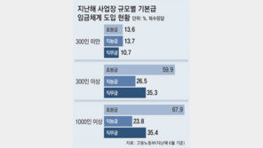 “국내 300인 이상 기업 60%가 호봉제”