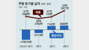 쿠팡, 2개 분기 연속 흑자 달성… 매출도 작년 26조 역대 최대