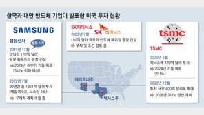 美 “반도체 이익 나눠야 보조금” 삼성-SK 압박
