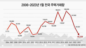 ‘역대급 거래절벽’ 올해 1월 주택거래량 최저…5만228건 그쳐