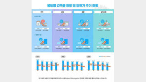 작년 전국 건축물 연면적 7509만7000㎡ 증가…축구장 1만개 수준