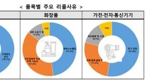 해외서 리콜된 제품 국내서 판매…화장품·땅콩버터 등 유의