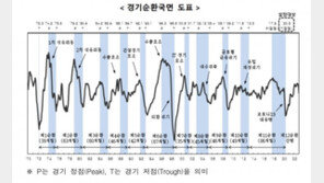 정부 “2020년 5월 경기 바닥 찍고 회복 국면”