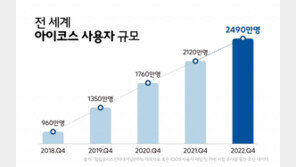 ‘담배 연기 없는 미래’ 한 발 더… PMI “비연소 제품 순매출 비중 3분의 1”