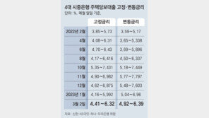 고정금리 대출자, 금리 하락에 한숨… 갈아타려니 수수료 폭탄