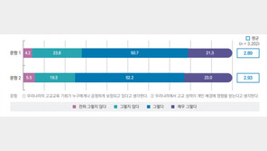 고교생 10명 중 7명 “학교 성적 ‘개인 배경’ 영향 받는다”