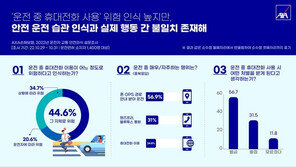 “주행중 휴대폰 사용 불가에도”…운전자 57% 스마트폰 경로 안내 활용
