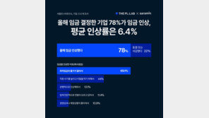 기업 10곳 중 4곳…“채용 줄이거나 중단”