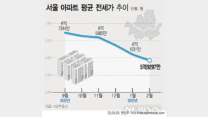서울 아파트 평균 전셋값 2년 만에 5억원대로 떨어져