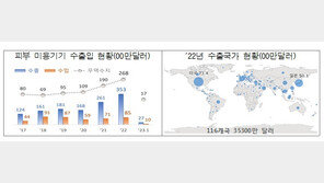 코로나도 막지 못한 피부고민…피부 미용기기 수출액 역대 최대