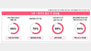 SM “하이브 방시혁 의장, ‘K팝 독과점’ 폐해 왜곡”