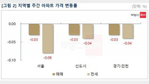 서울 아파트값 하락폭 축소…두 달째 거래량 1000건 넘어