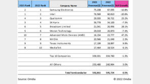 삼성, 인텔 꺾고 반도체 1위…SK하닉, 퀄컴에 4위로 밀려