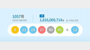 1057회 로또 1등 ‘8, 13, 19, 27, 40, 45’…보너스 ‘12’