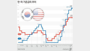 ‘착륙 불가’ 미국 기준금리?…한은도 추가 인상 압력↑