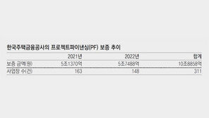 [단독]주금공, 한국투자證 원주 PF사업비 90% 보증