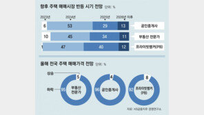 부동산 전문가 90% “올해 집값 하락”