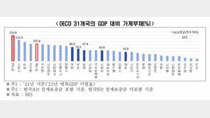 韓 가계빚, 전세보증금 포함땐 부채비율 OECD 1위