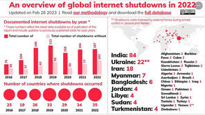 지난해 인도서 84차례 인터넷 차단…우크라·이란·미얀마도 상위권