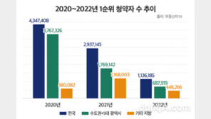 아파트 1순위 청약자 2년 만에 ‘4분의 1’ 토막