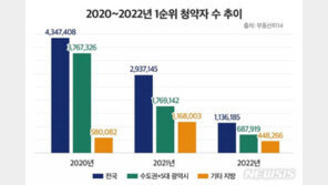 아파트 1순위 청약자 1년 사이 60% 급감