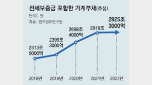 한국 가계부채, 전세보증금 포함땐 3000조 육박… OECD 1위