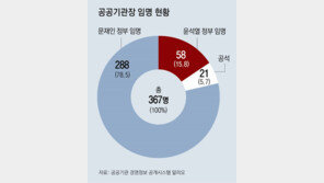 公기관장 288명이 ‘文정부 임명’ 인사… 현정부 임명은 58명