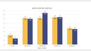 사외이사 ‘연봉킹’은 삼성전자…“1인당 1.8억원”