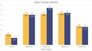 대기업 사외이사 평균 연봉 6700만원…“이사회 1회당 640만원꼴”