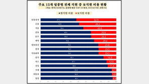 대기업 여성 직원 비중 24%…평균급여는 남성 ‘3분의 2’