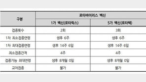 로타백신 무료접종…로타릭스·로타텍 어떤 제품 맞을까