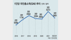 작년 1인당 국민소득 3만2661달러… 대만에 20년만에 역전당해