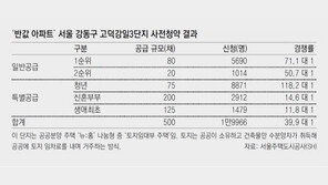 3억대 ‘반값 아파트’ 고덕강일 2만명 몰려… 평균 40대 1 경쟁률