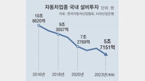 [단독]車산업 국내투자액, 5년새 39% 감소… 일자리 기반 흔들