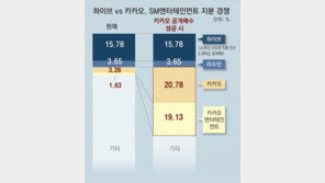 카카오, SM 공개매수 맞불… “1조4000억 투자해 지분 40% 확보”