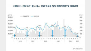 1월 서울 빌딩 거래량 48건 절반 ‘뚝’…역대 최저