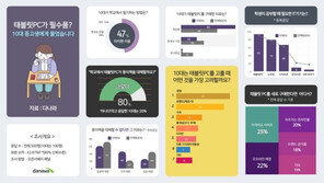 10대, 볼펜보다 터치펜 많이 쓴다…‘종이책→태블릿PC’